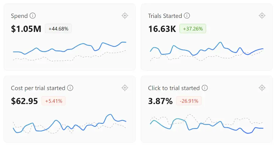 Meta Ads results: spend, trials, cost per trial